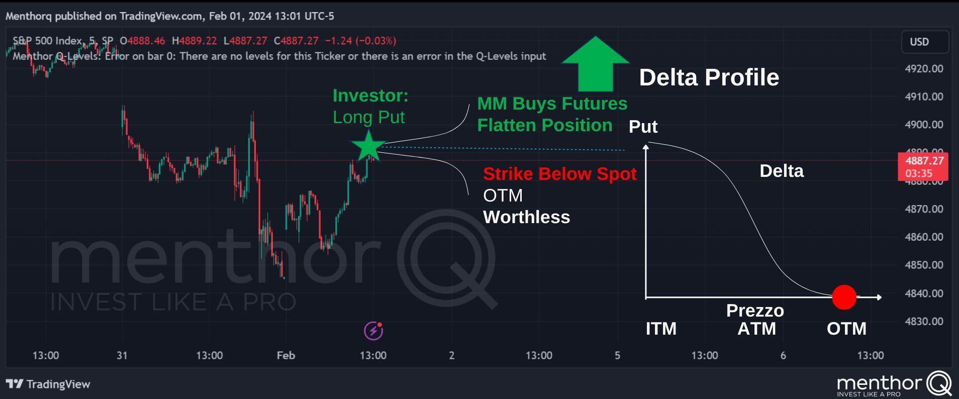 Positioning at expiration - Strike below Spot