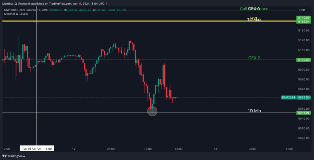MenthorQ levels