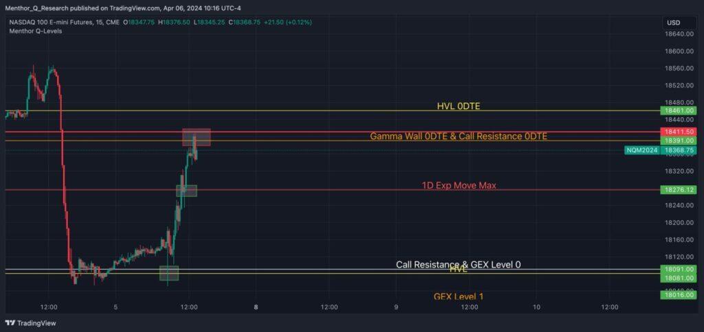 How to use Technical Analysis with Options Data - NQ1 2024 04 06 10 16 21