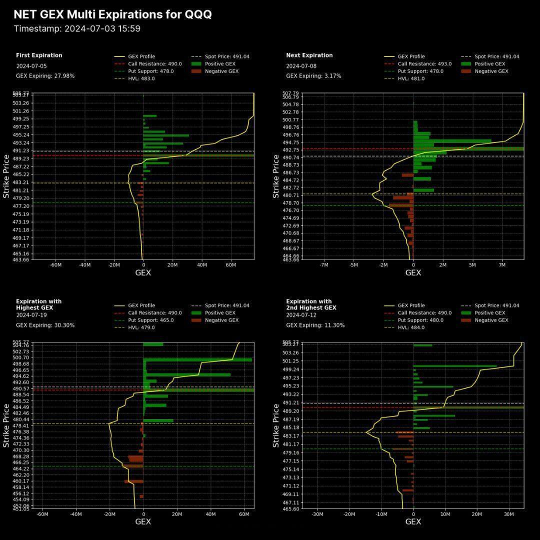 Multiple Expirations Levels