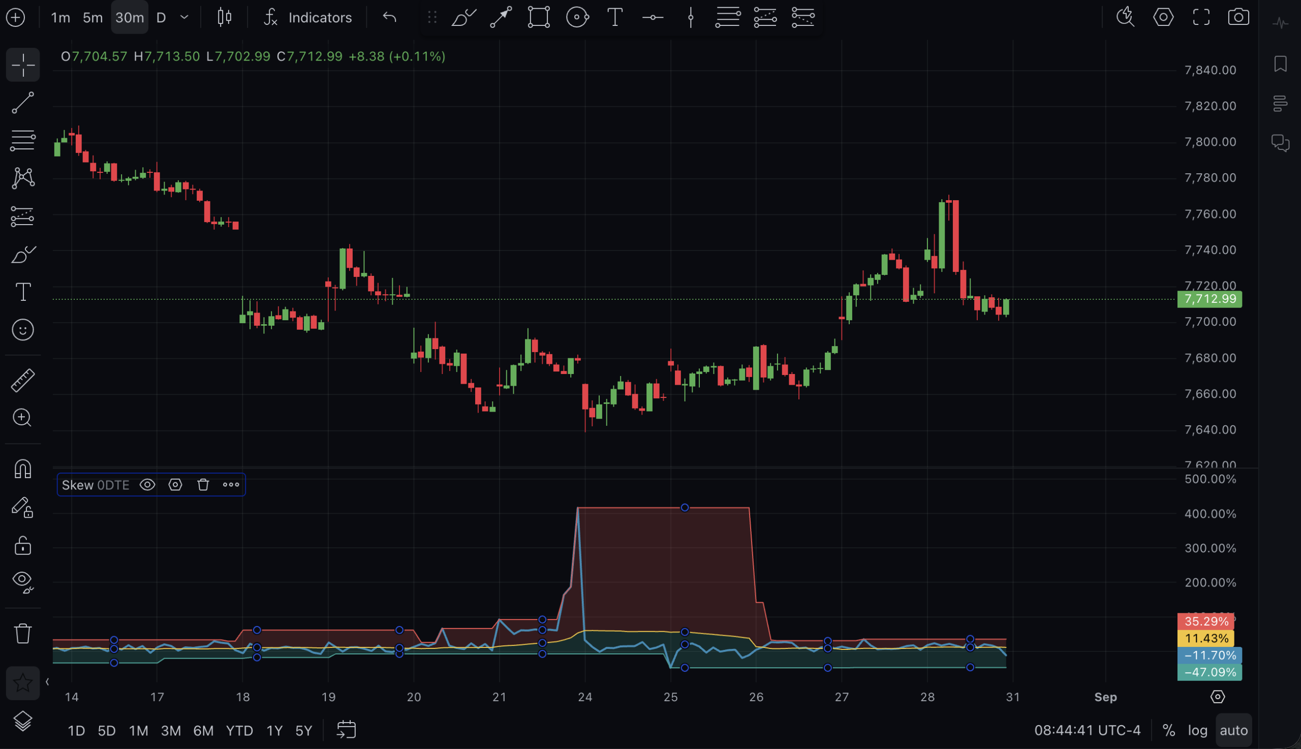 0DTE Volatility Skew