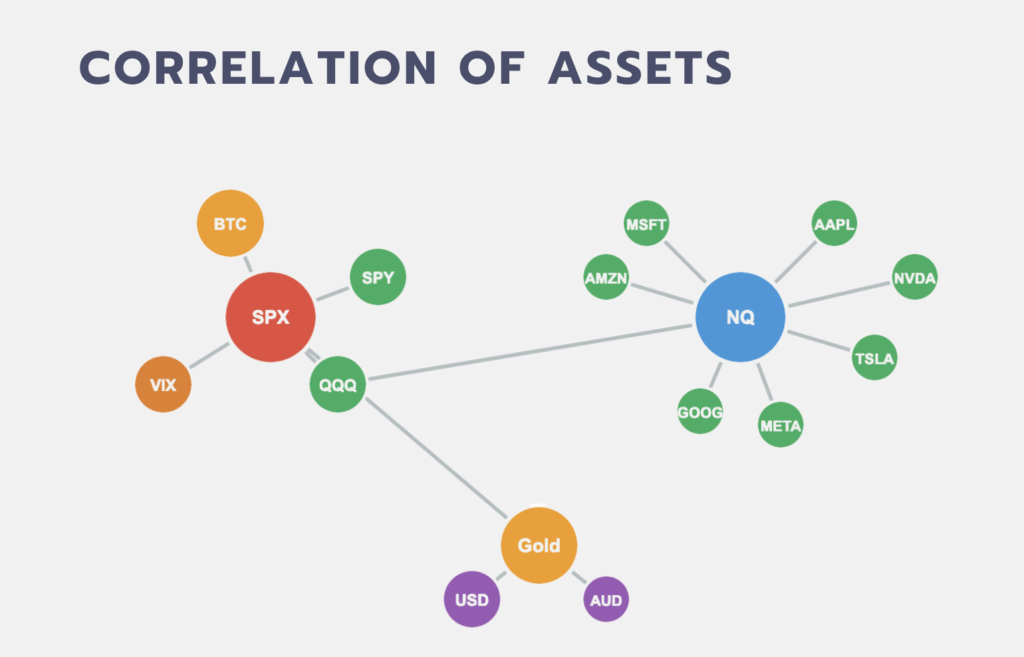 correlation of assets