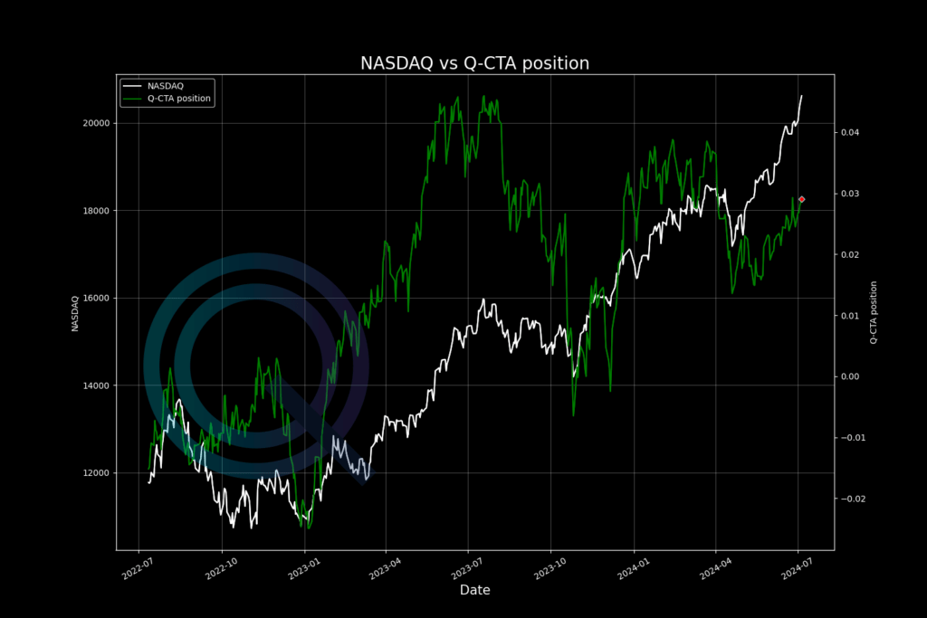 Futures Trading with MenthorQ - NQ CTA