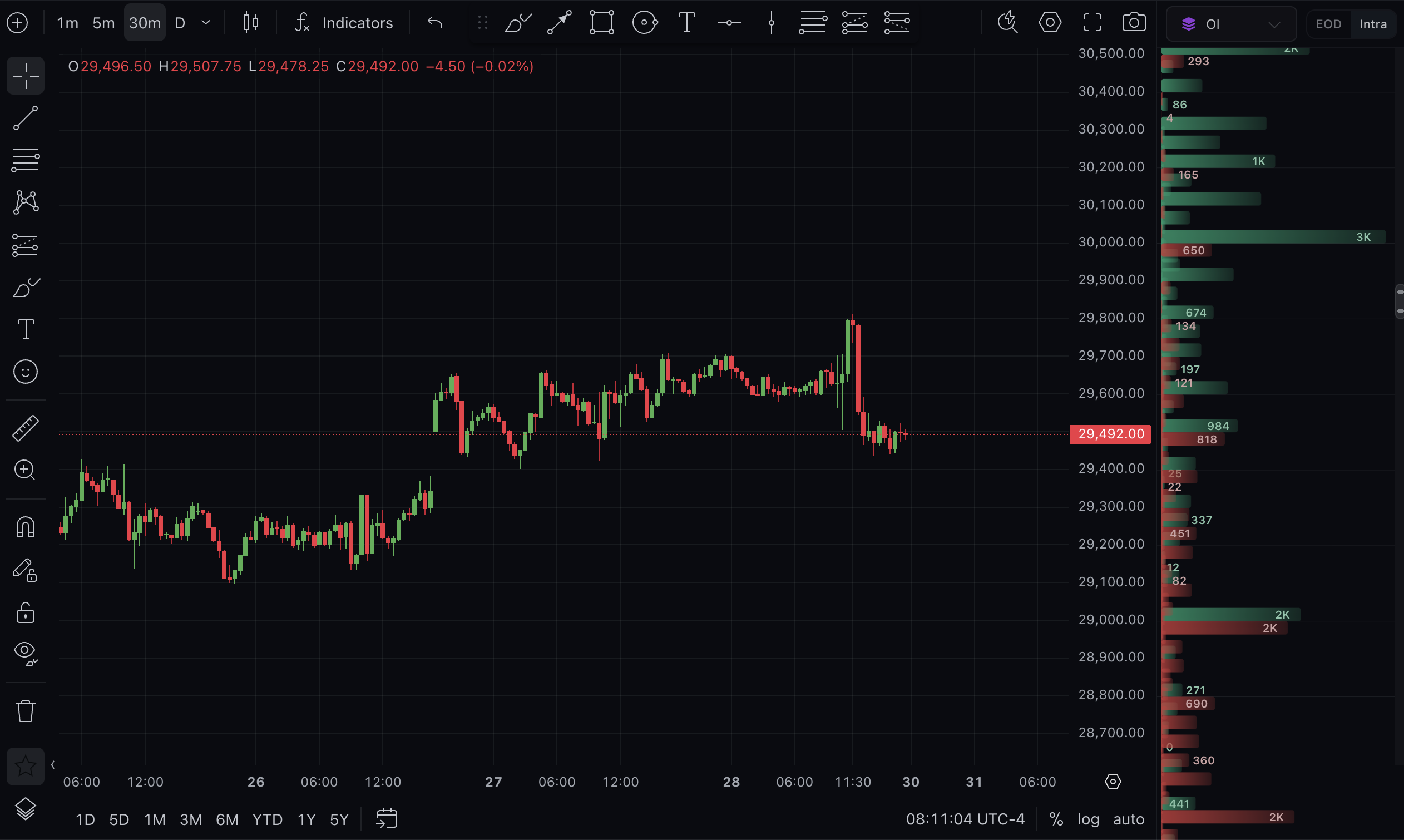 0DTE Volumes and Open Interest