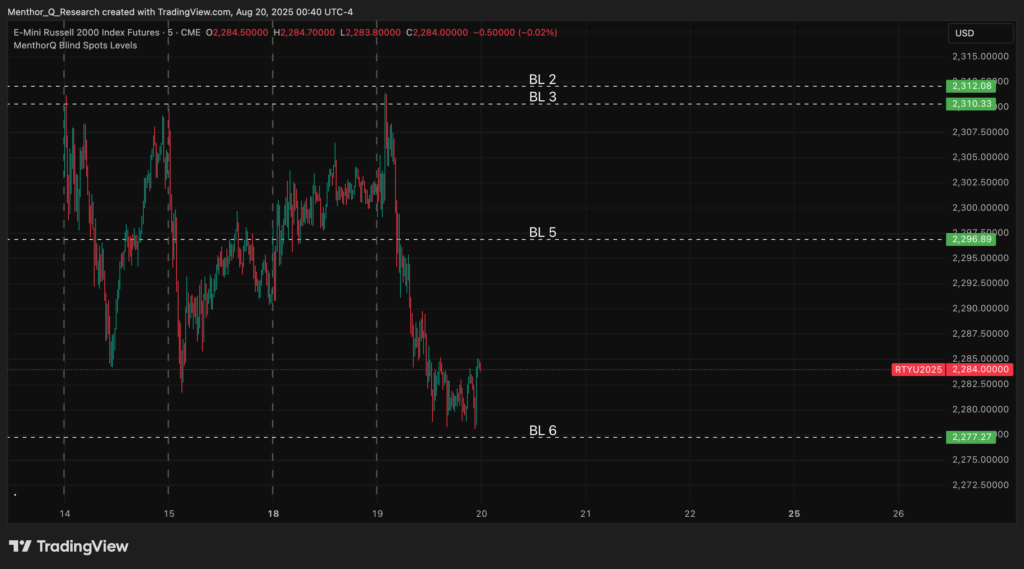 blind spots levels on futures