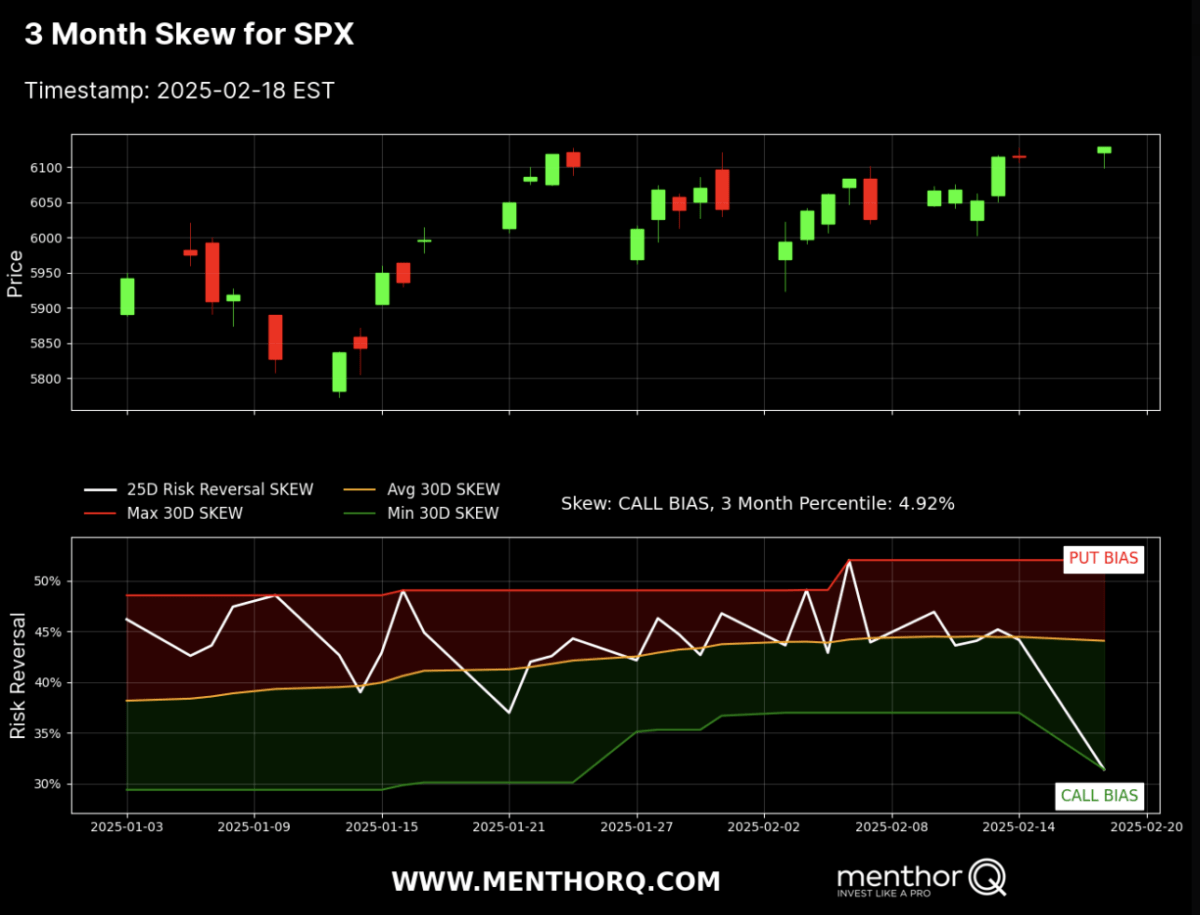 3-Months Skew