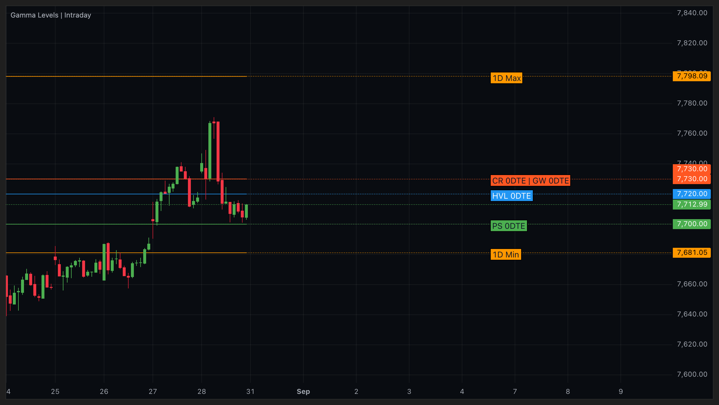 0DTE Gamma Levels