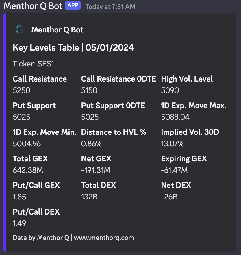 key levels table