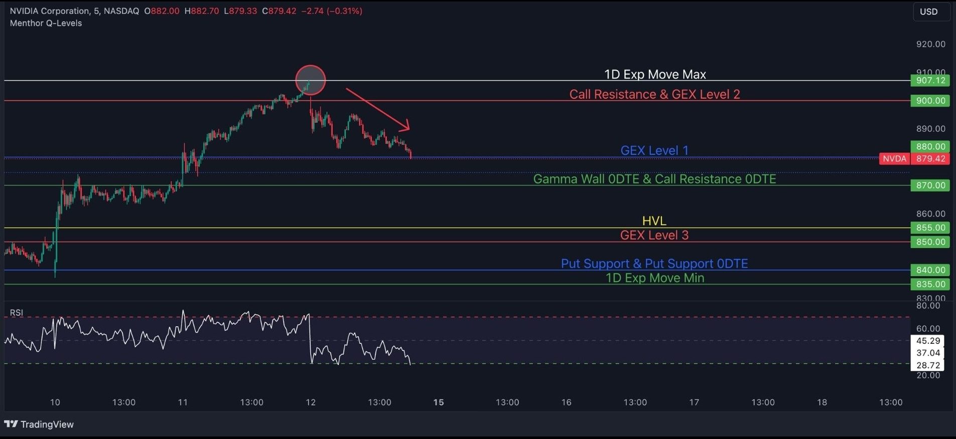 Quant Technical Analysis on SPY and NVDA 38 nvda 10