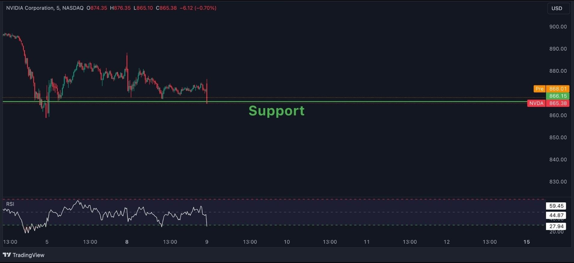Quant Technical Analysis on SPY and NVDA 31 nvda 2