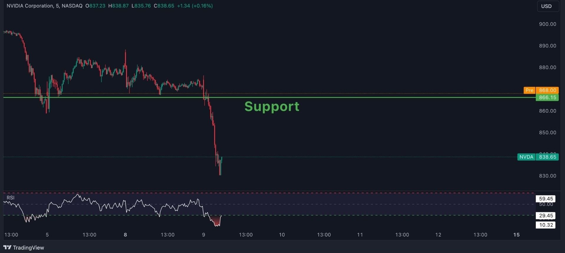 Quant Technical Analysis on SPY and NVDA 32 nvda 3