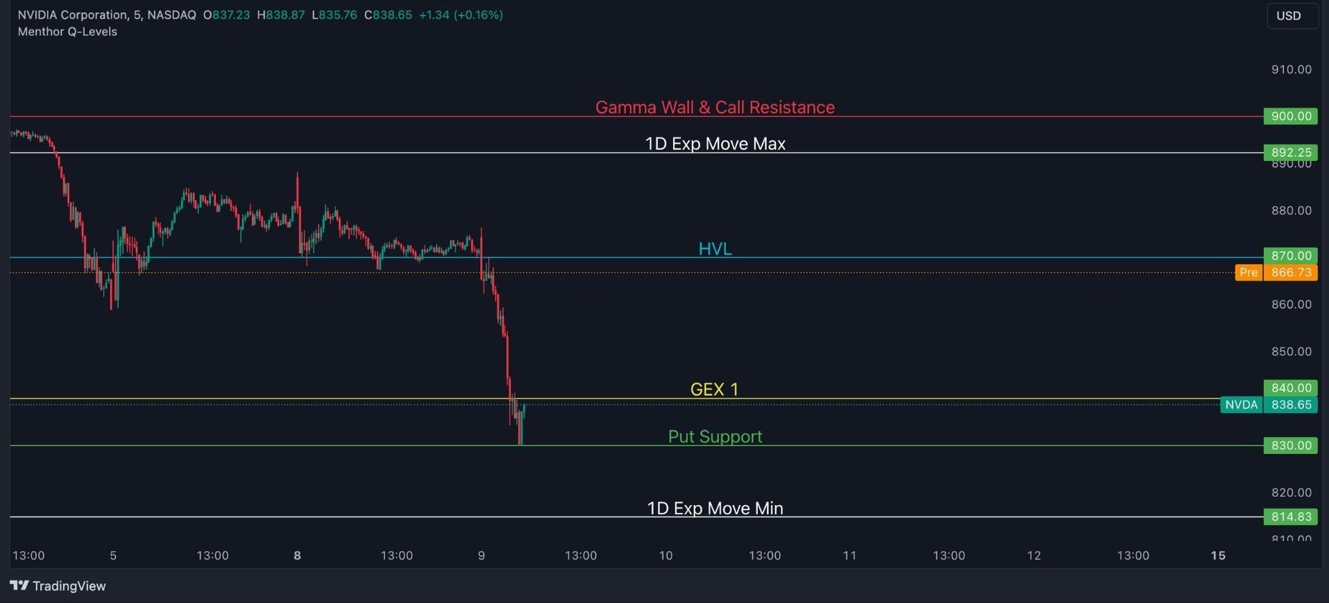 Quant Technical Analysis on SPY and NVDA 34 nvda 5