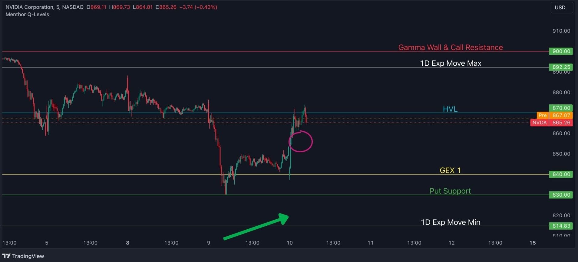 Quant Technical Analysis on SPY and NVDA 35 nvda 6