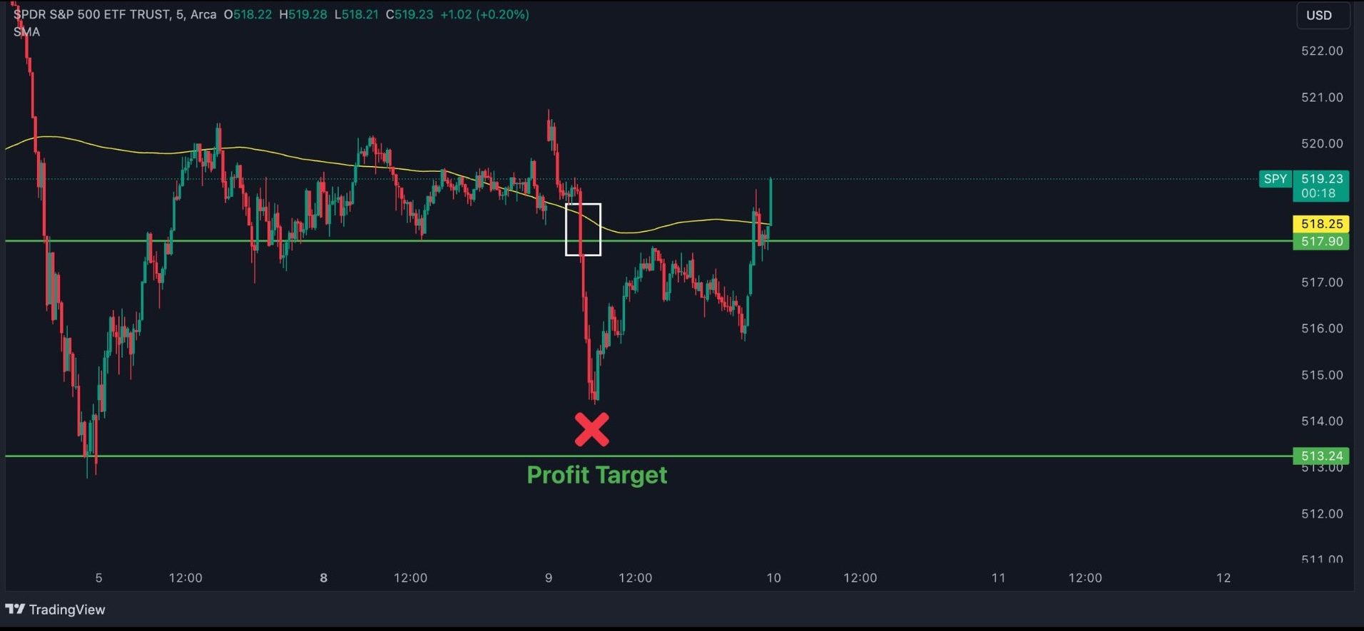Quant Technical Analysis on SPY and NVDA 42 spy 3