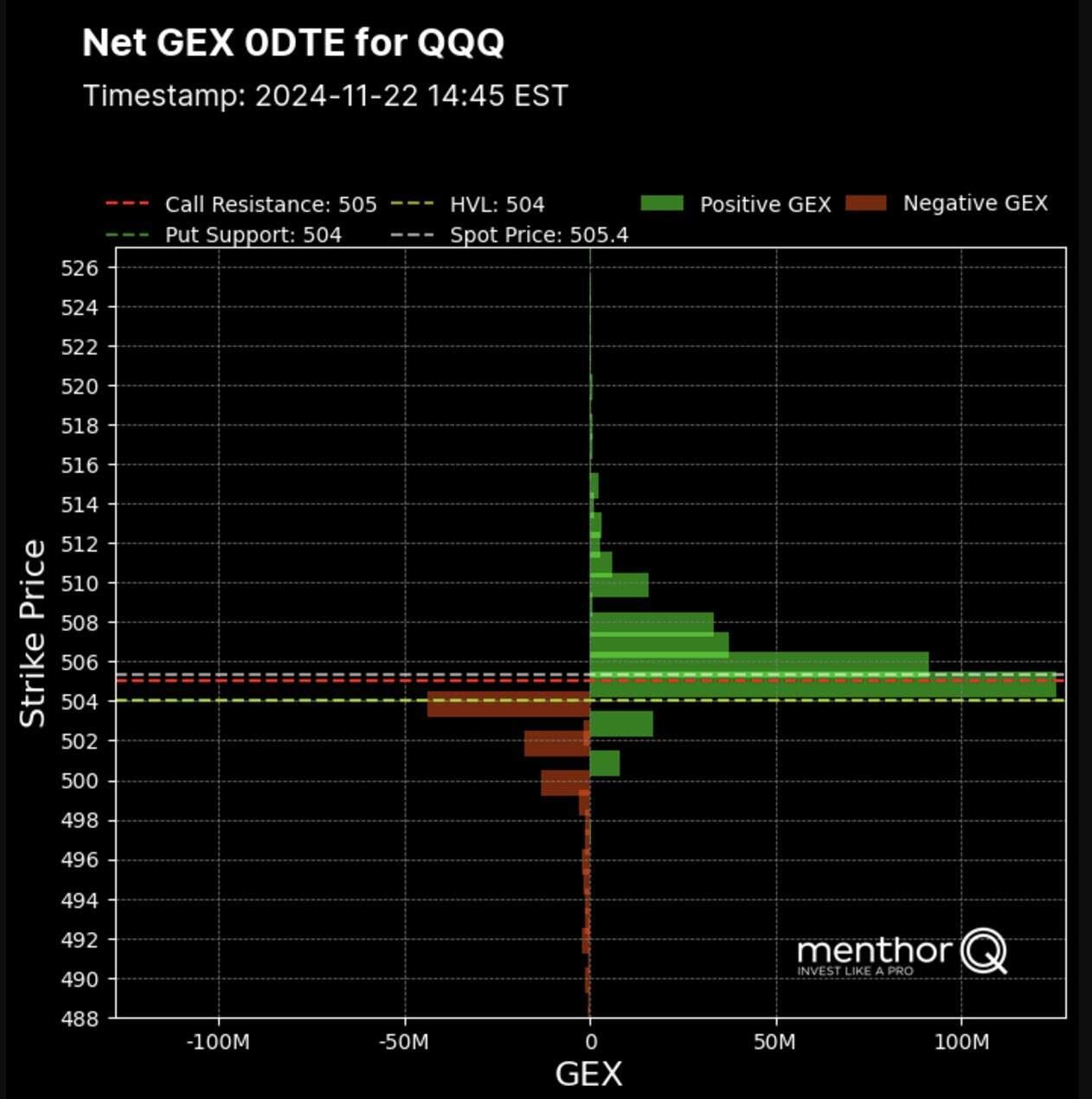 0DTE Levels