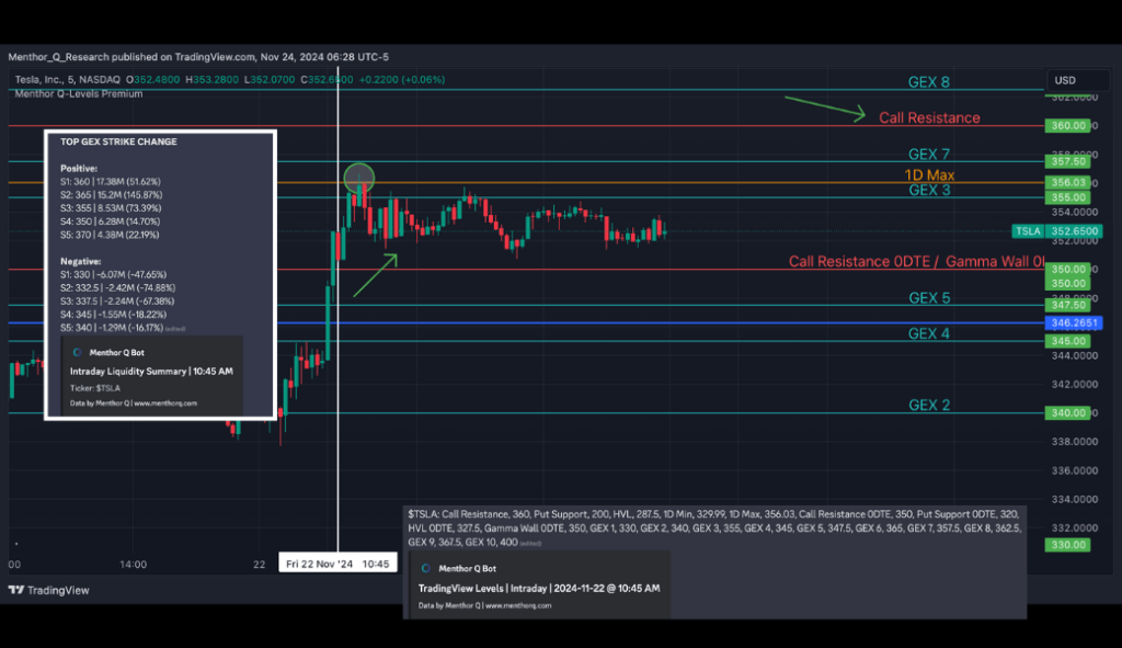 Intraday Gamma Models on Tesla - Tesla 10.45 snapshot