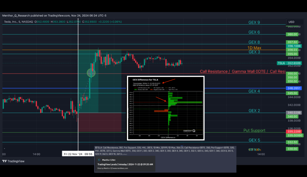 Intraday Gamma Models on Tesla - Tesla 9.45 Snap