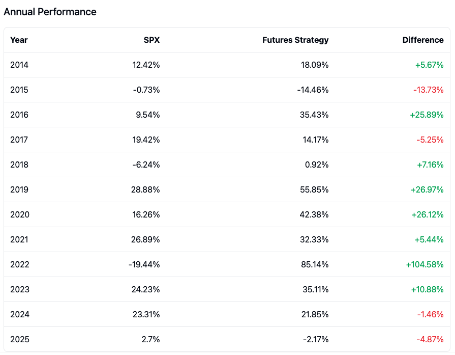 Futures Strat Annual Return