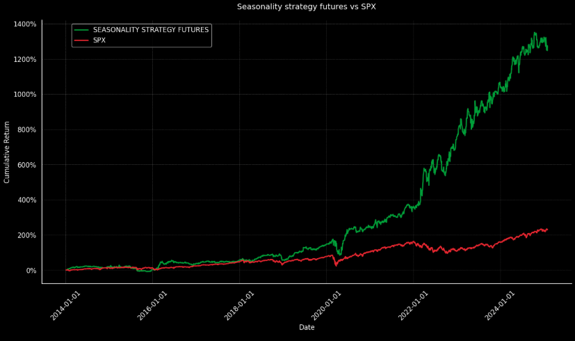 Futures Strat Performance