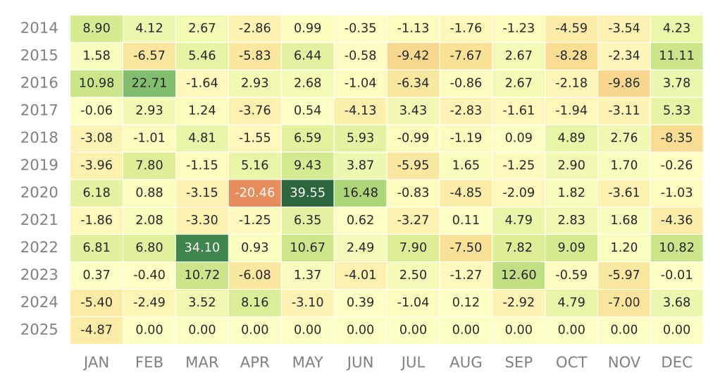 Futures Strat Seasonality Return