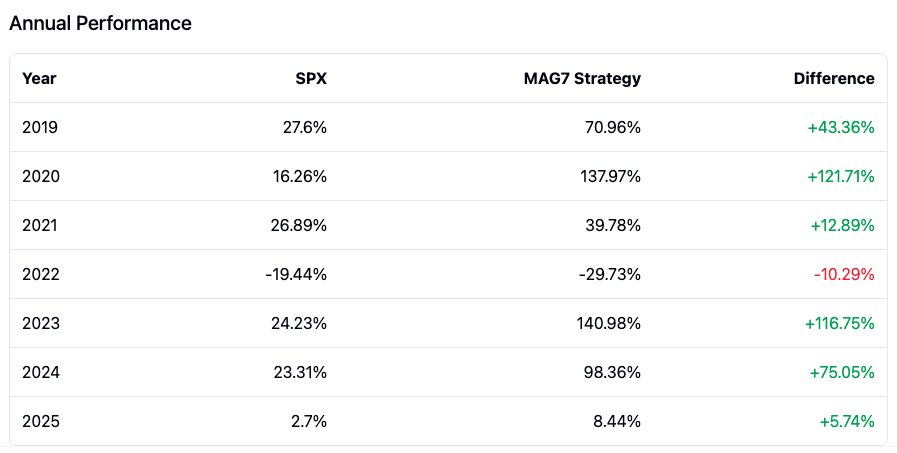 MAG7 Strategy: Momentum and Seasonality 20 MAG7 Strat 3 Annual Performance