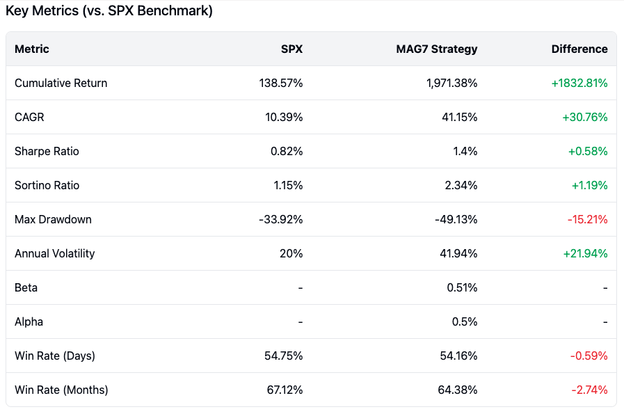 MAG7 Strategy: Momentum and Seasonality 19 MAG7 Strat 3 Key Metrics