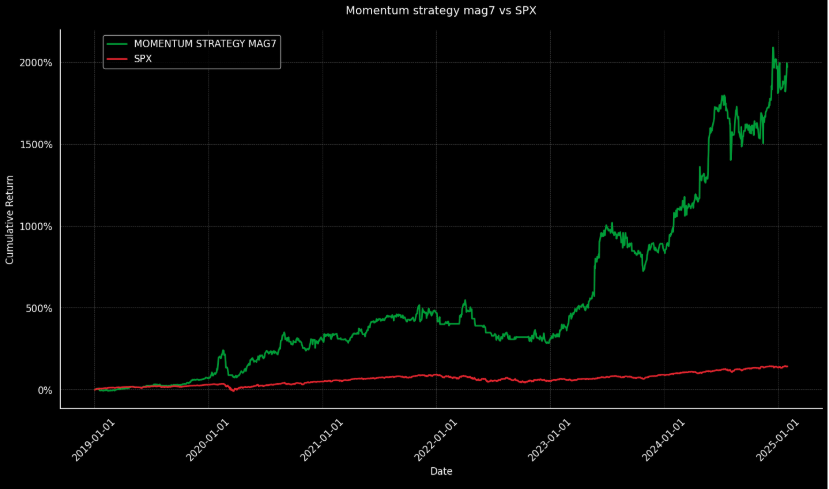 MAG7 Strategy: Momentum and Seasonality 18 MAG7 Strat 3 Returns