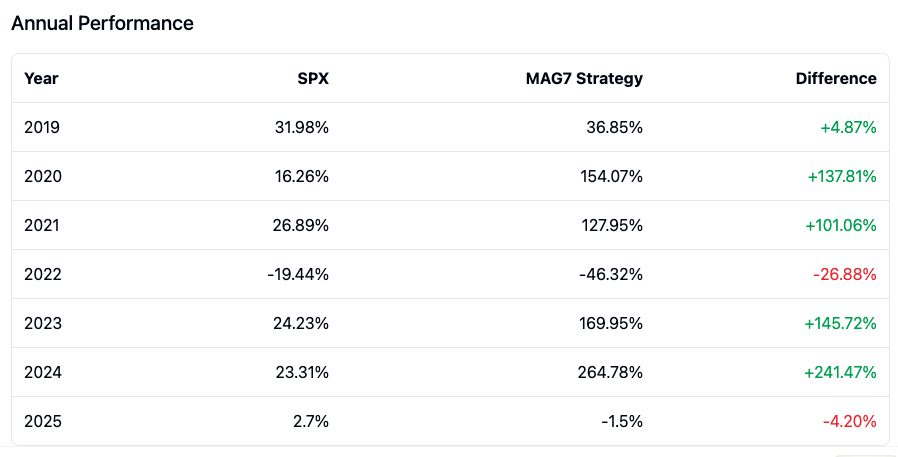 MAG7 Increasing Momentum Strategy - MAG7 Strat 4 Annual Return 1