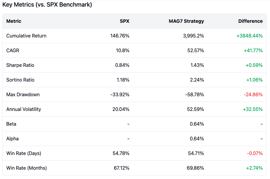 MAG7 Increasing Momentum Strategy - MAG7 Strat 4 Key Metrics 1