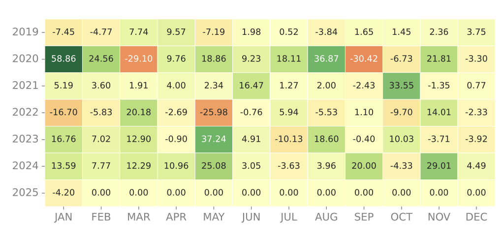 MAG7 Increasing Momentum Strategy - MAG7 Strat 4 Seasonality Return 1