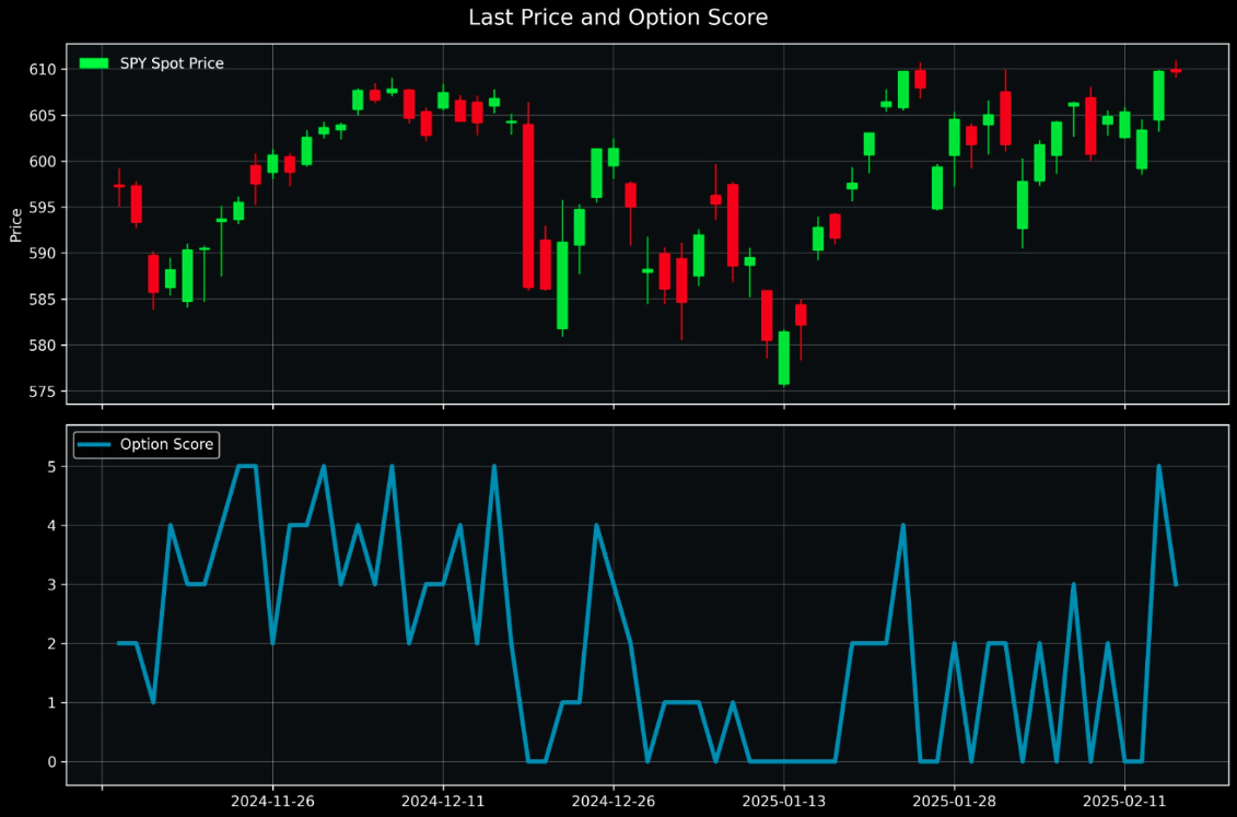 Option Score