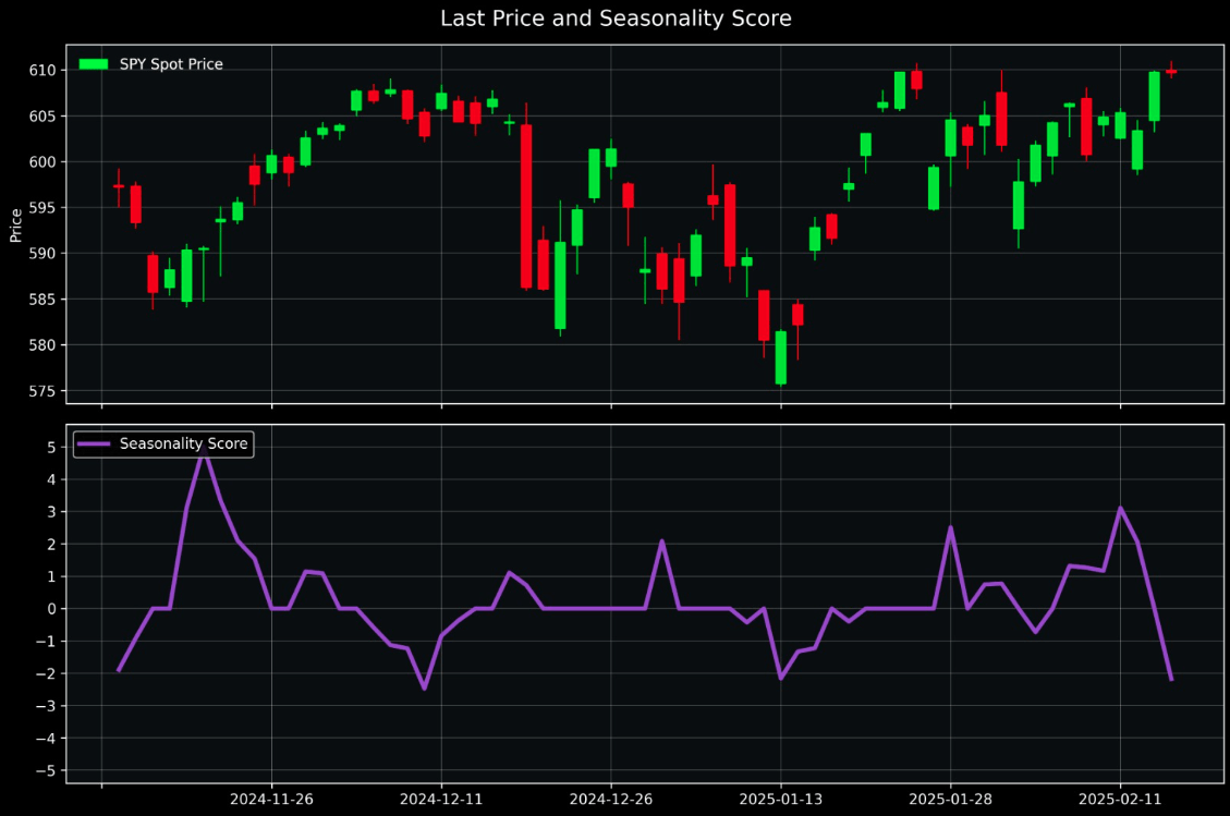 Seasonality Score