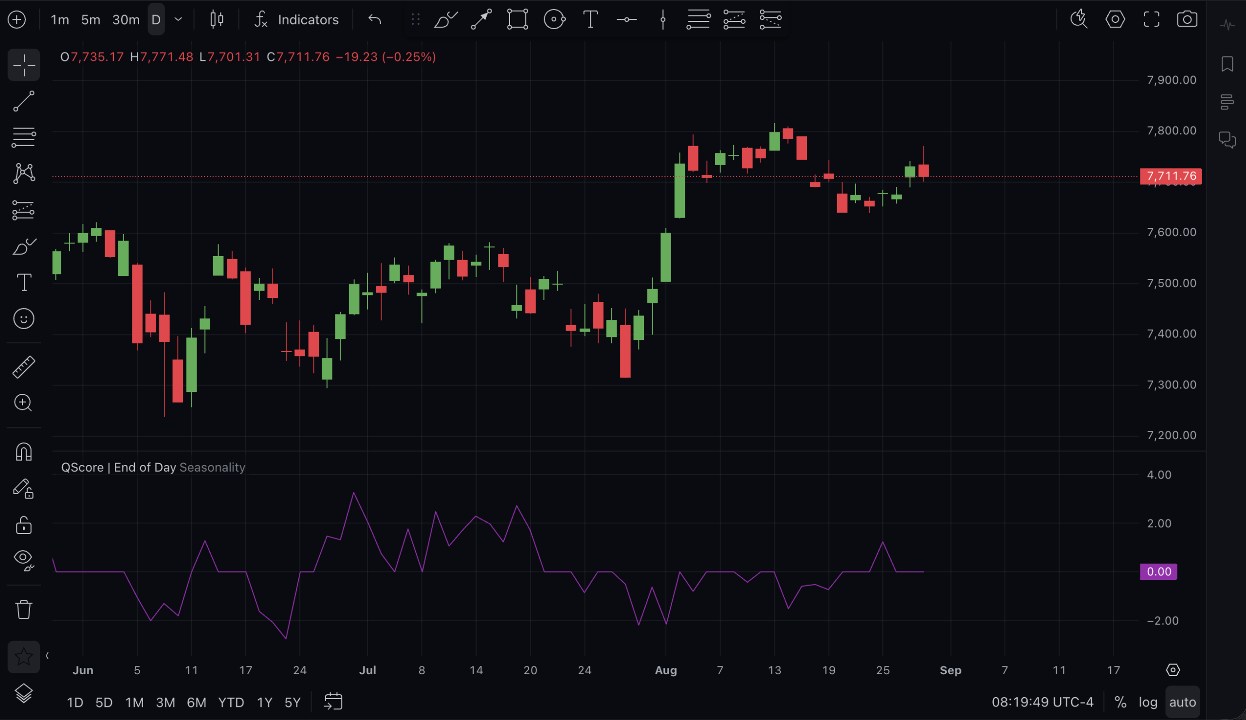 Seasonality Score