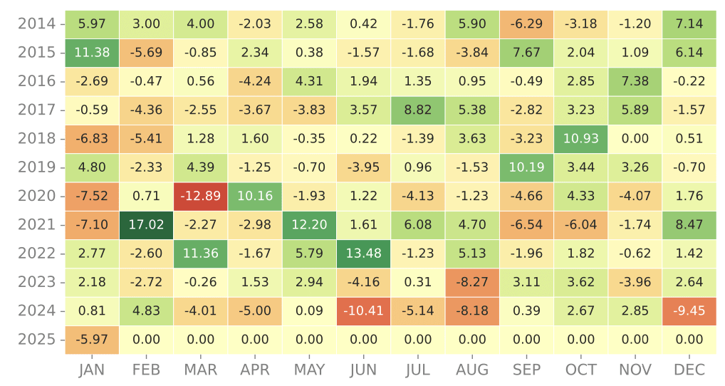 Return Distribution