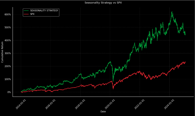 Seasonality Strategy Performance