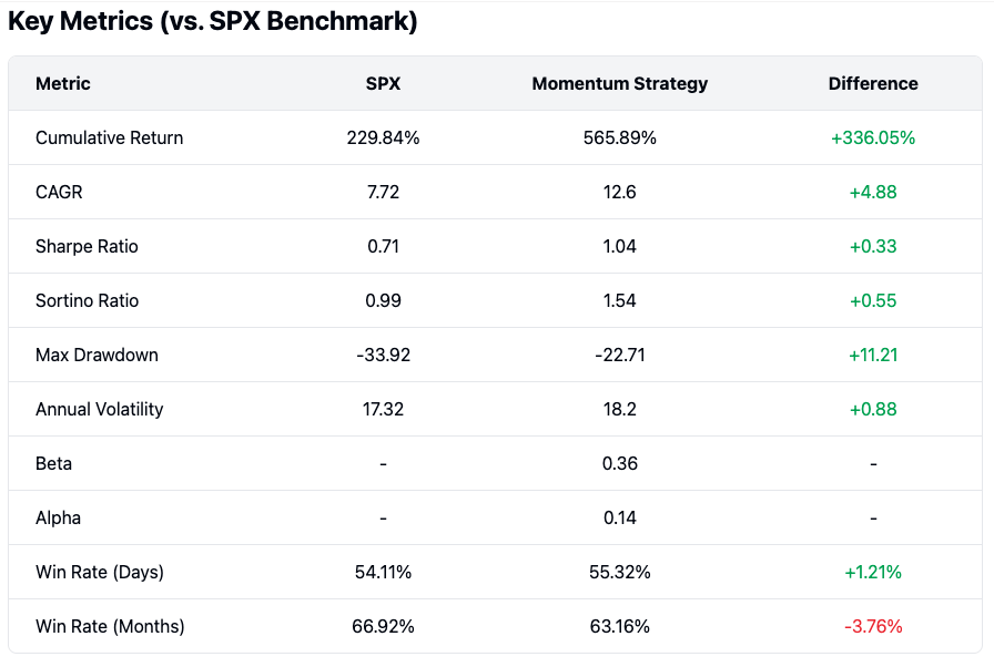 Strat 2 Key Metrics