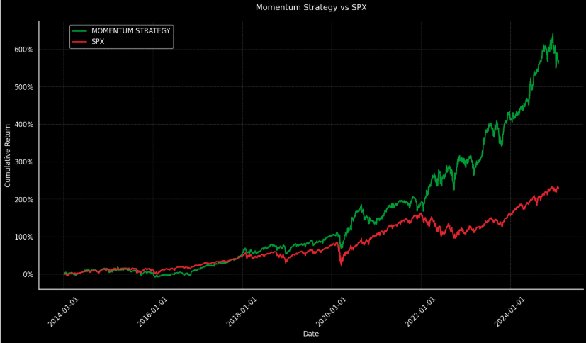 Strat 2 Performance