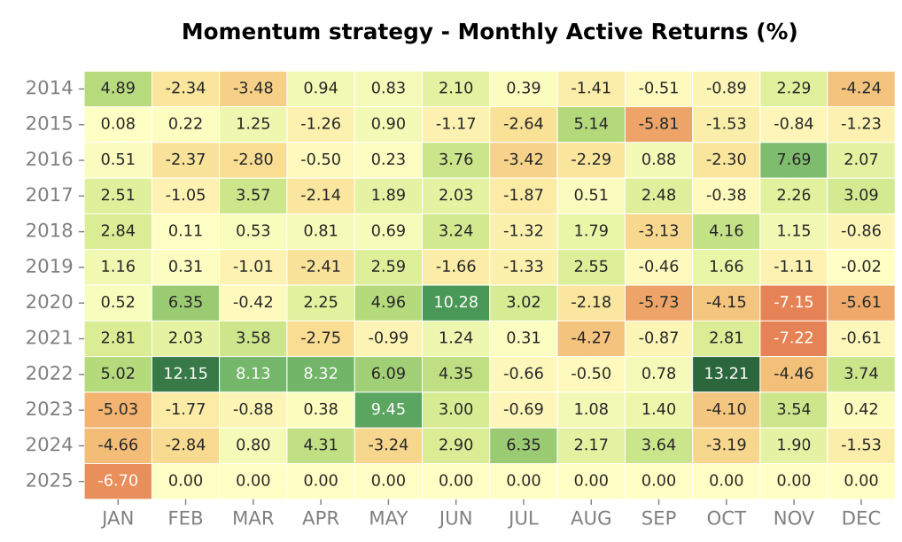 Strat 2 Return Chart