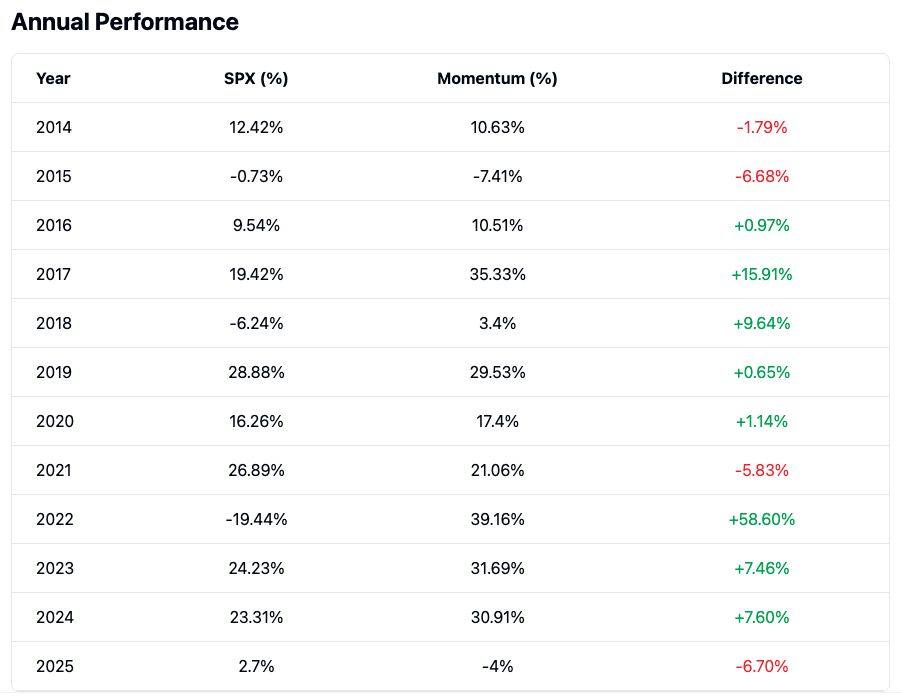 Strat 2 Yearly Performance