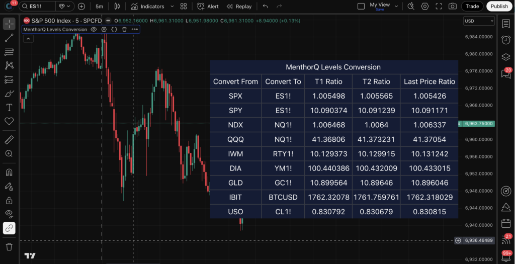 MenthorQ Levels Conversion