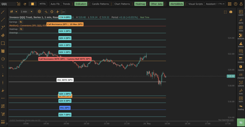 Levels Conversion TrendSpider