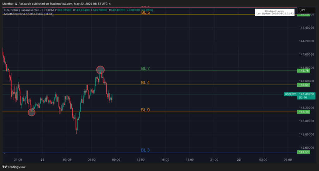 Gamma Levels on Forex and Blind Spots - USDJPY BL Levels