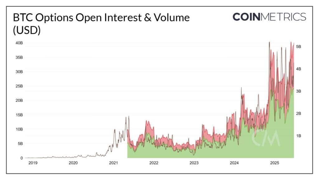 The Crypto Derivatives Market - BTC Open Interest and Volume