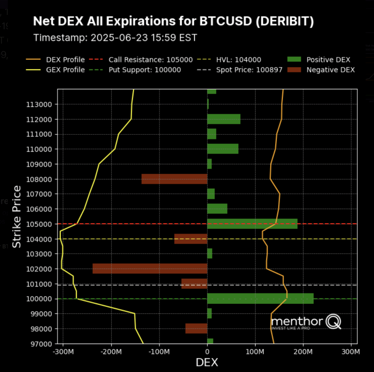 Net Delta Exposure (DEX)