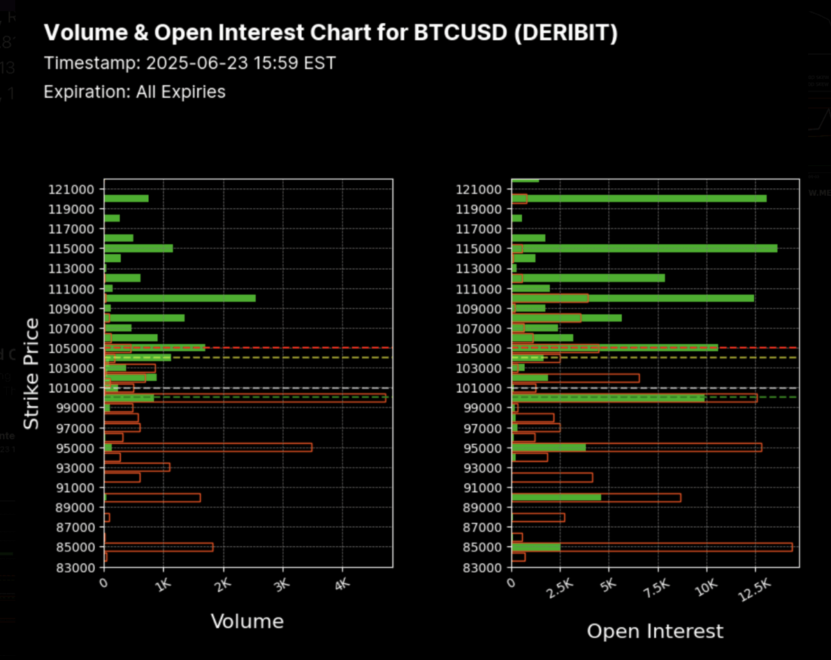 Volume and Open Interest