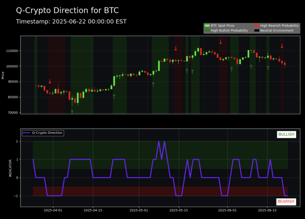 Crypto Quant Models - Q Crypto Direction