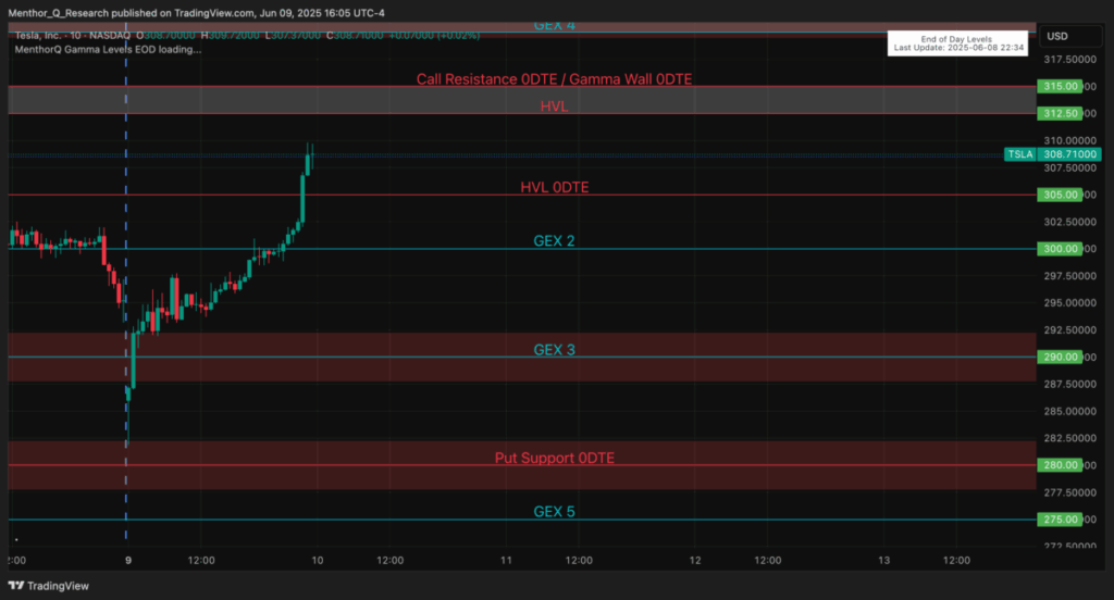 Building a Trading Routine with MenthorQ - TSLA Gamma Levels
