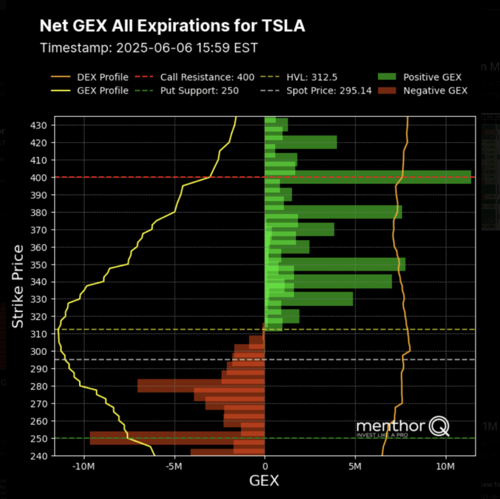 Building a Trading Routine with MenthorQ - TSLA Net GEX