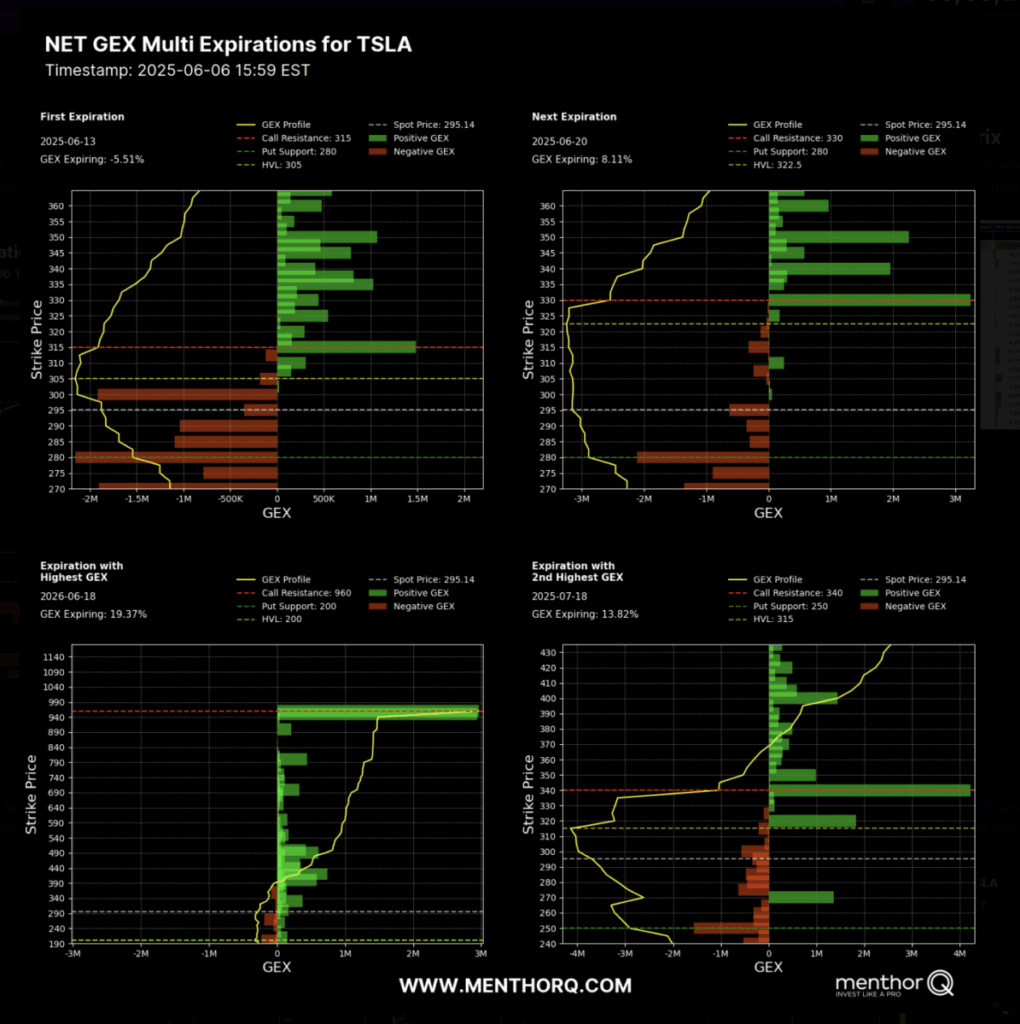 Building a Trading Routine with MenthorQ - TSLA Net GEX Multi Expiry