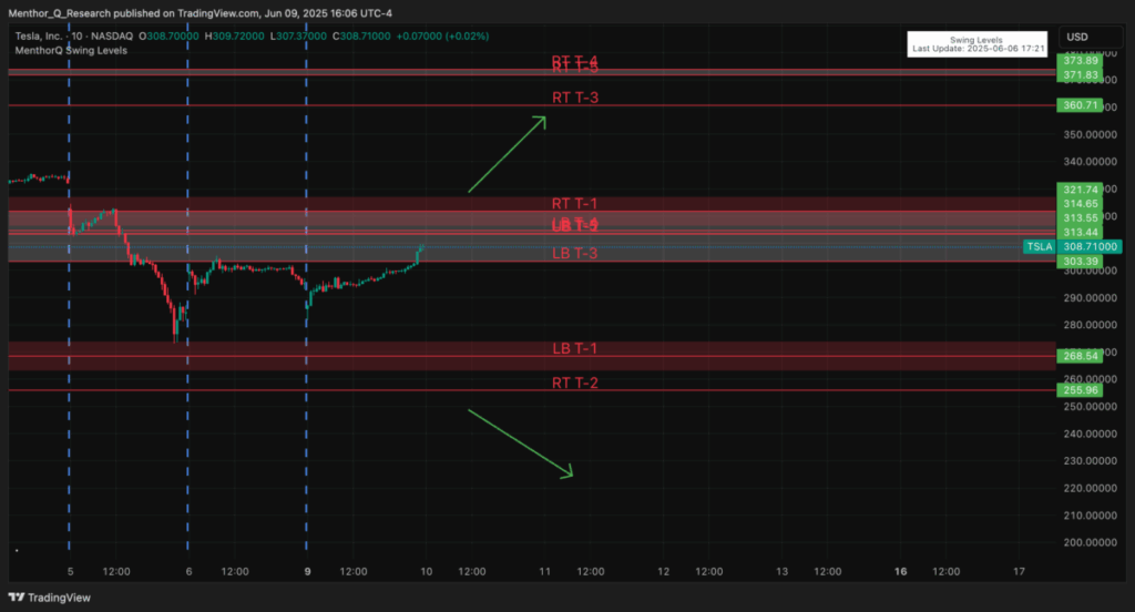 Building a Trading Routine with MenthorQ - TSLA Swing Levels